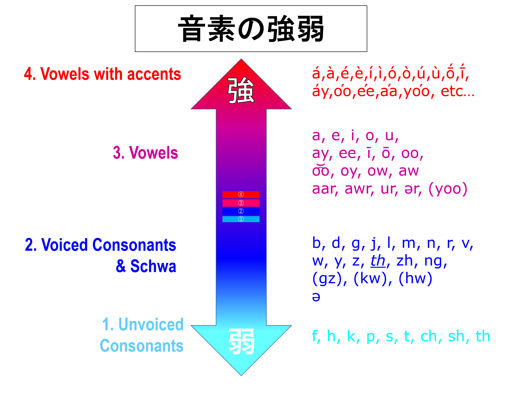 音素の強弱 Phoneme Strength